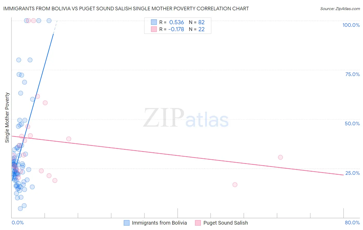 Immigrants from Bolivia vs Puget Sound Salish Single Mother Poverty