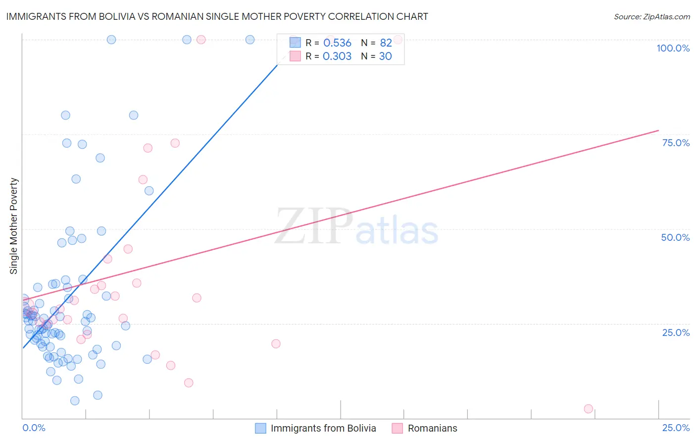 Immigrants from Bolivia vs Romanian Single Mother Poverty