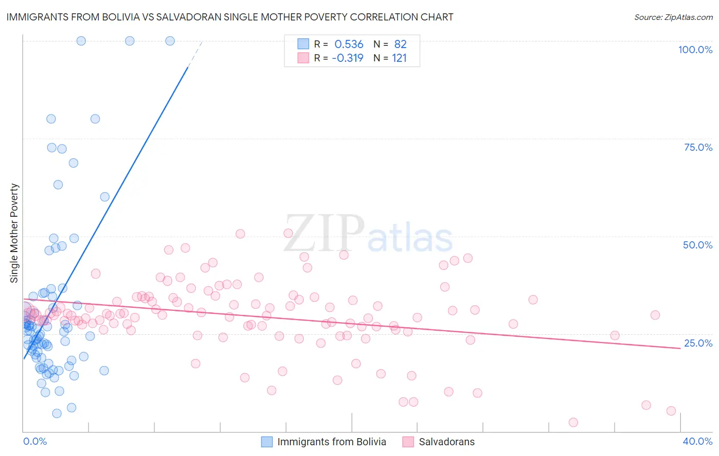 Immigrants from Bolivia vs Salvadoran Single Mother Poverty