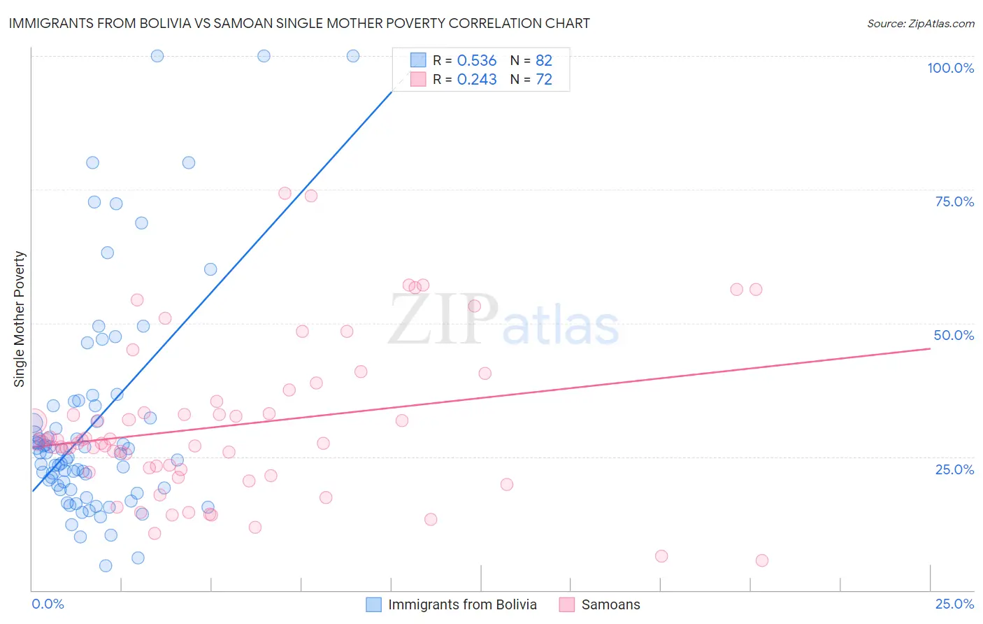 Immigrants from Bolivia vs Samoan Single Mother Poverty
