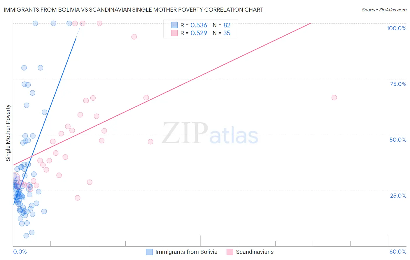 Immigrants from Bolivia vs Scandinavian Single Mother Poverty