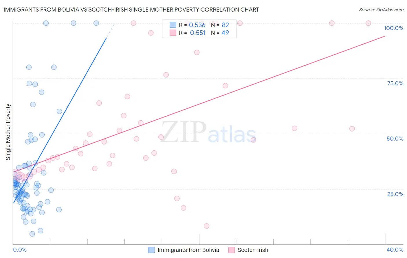 Immigrants from Bolivia vs Scotch-Irish Single Mother Poverty