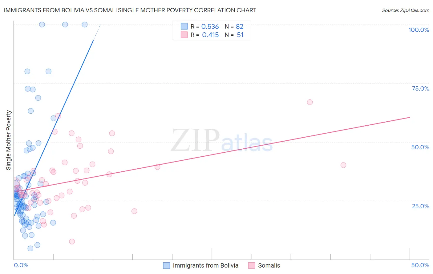 Immigrants from Bolivia vs Somali Single Mother Poverty