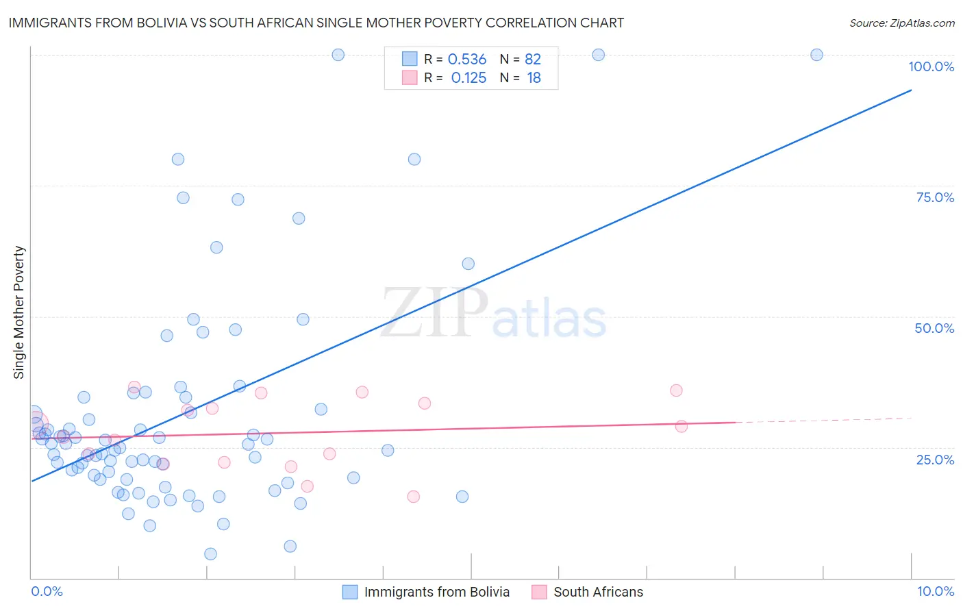 Immigrants from Bolivia vs South African Single Mother Poverty