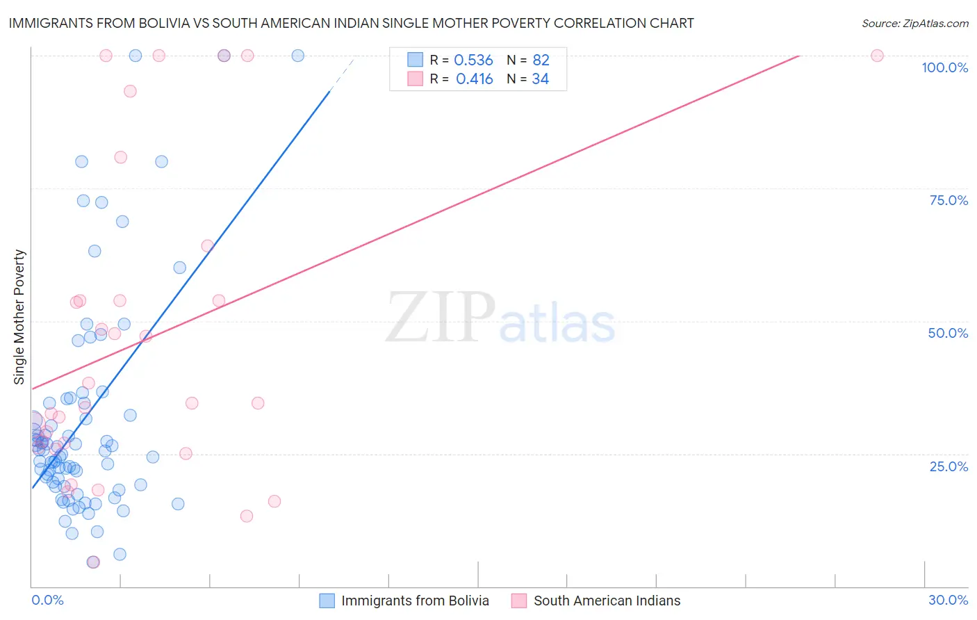 Immigrants from Bolivia vs South American Indian Single Mother Poverty