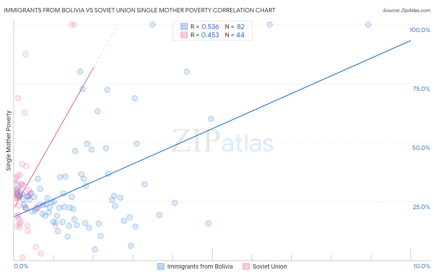 Immigrants from Bolivia vs Soviet Union Single Mother Poverty
