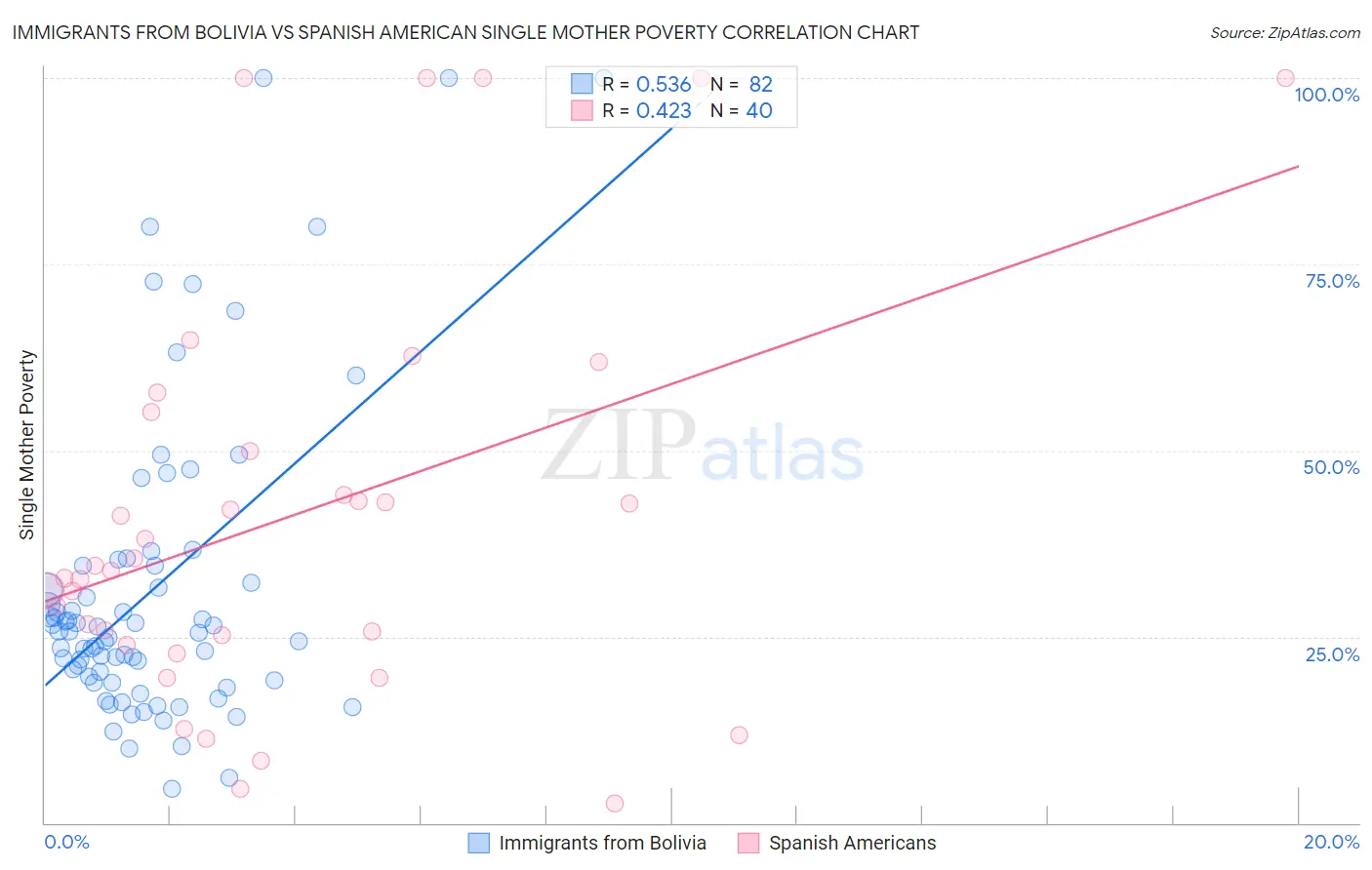 Immigrants from Bolivia vs Spanish American Single Mother Poverty