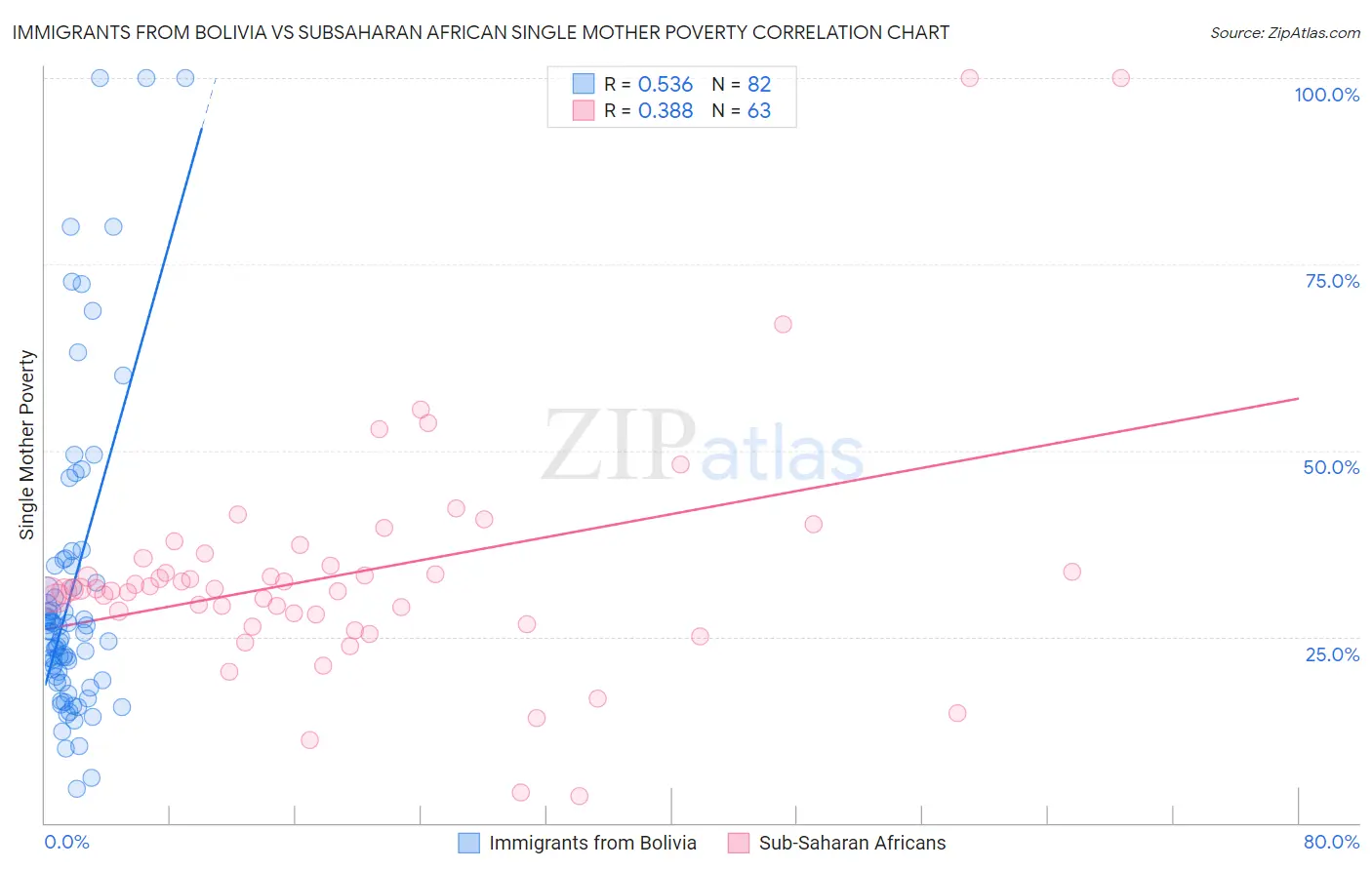 Immigrants from Bolivia vs Subsaharan African Single Mother Poverty