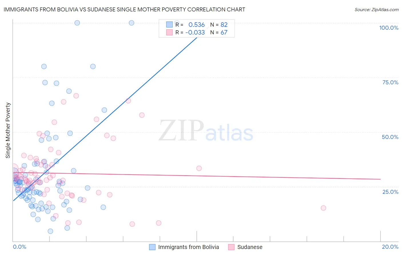 Immigrants from Bolivia vs Sudanese Single Mother Poverty