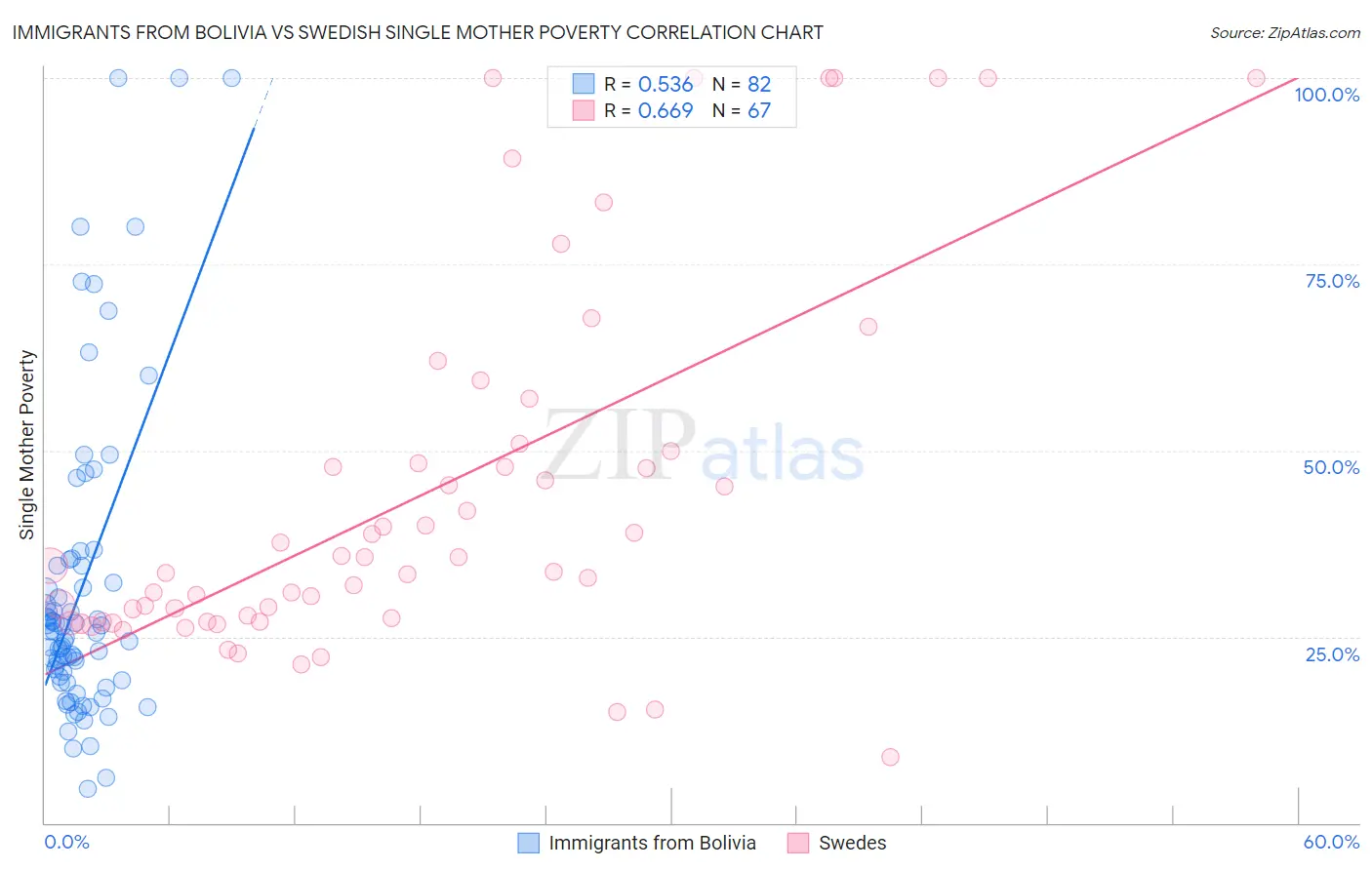 Immigrants from Bolivia vs Swedish Single Mother Poverty
