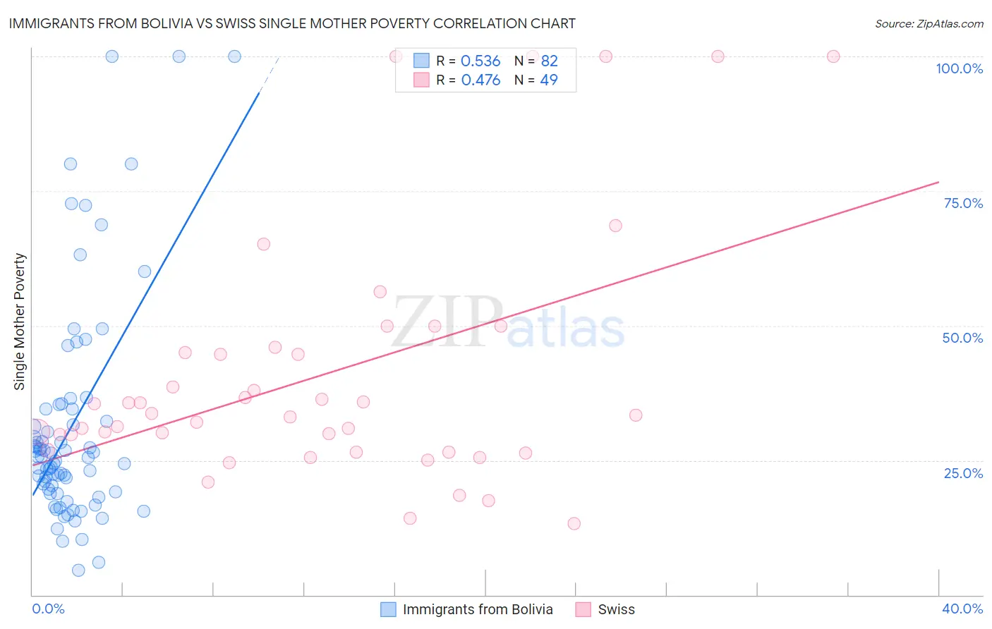 Immigrants from Bolivia vs Swiss Single Mother Poverty