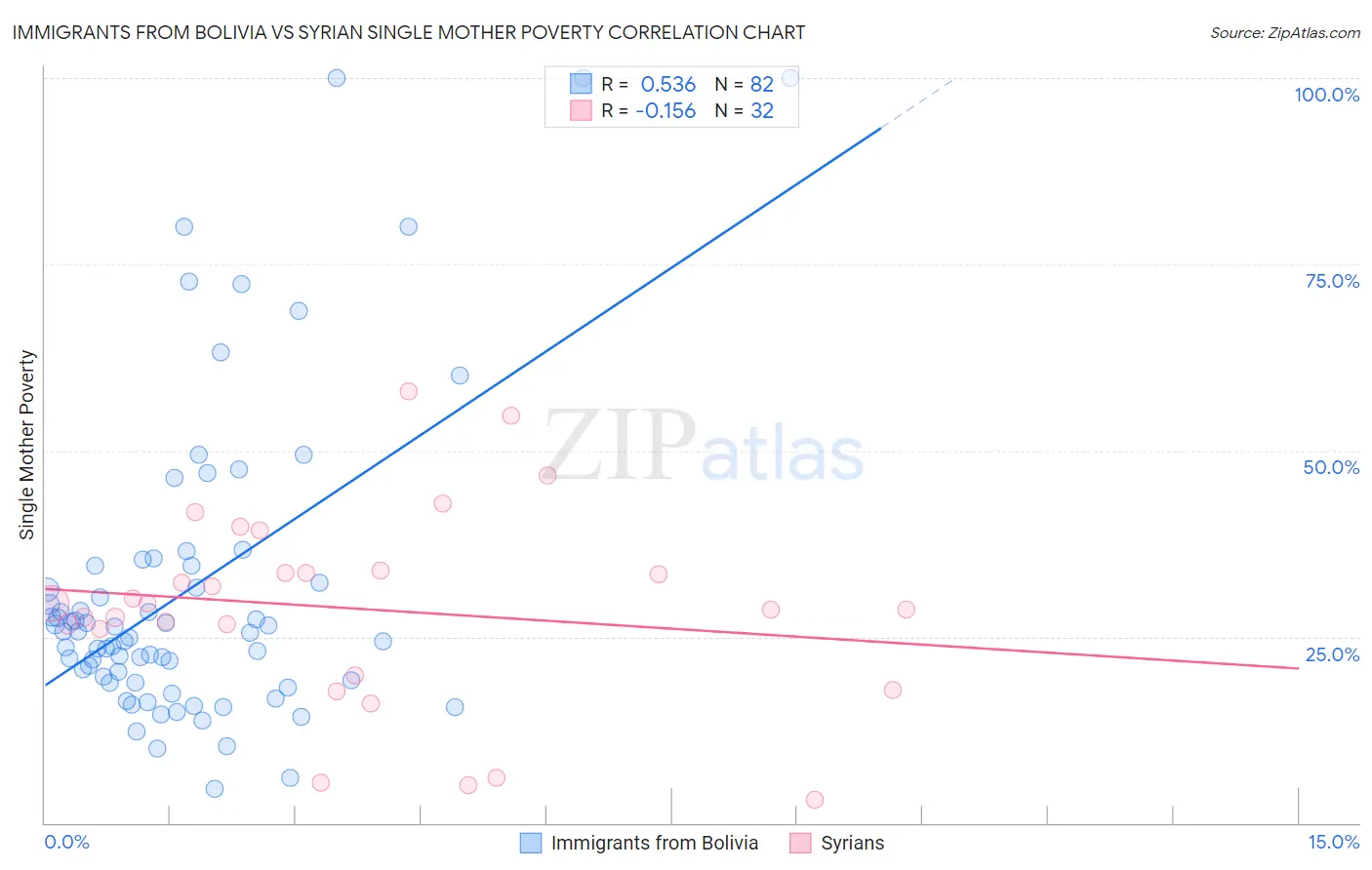 Immigrants from Bolivia vs Syrian Single Mother Poverty