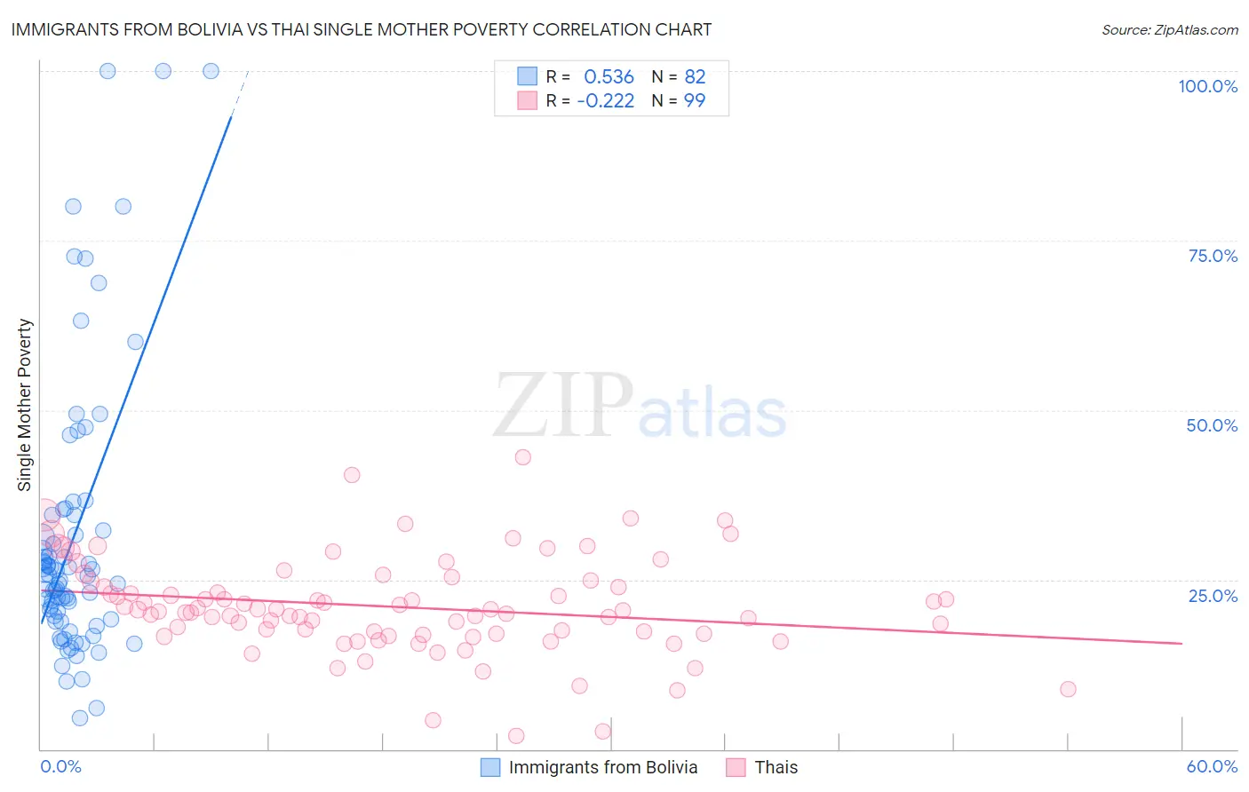 Immigrants from Bolivia vs Thai Single Mother Poverty