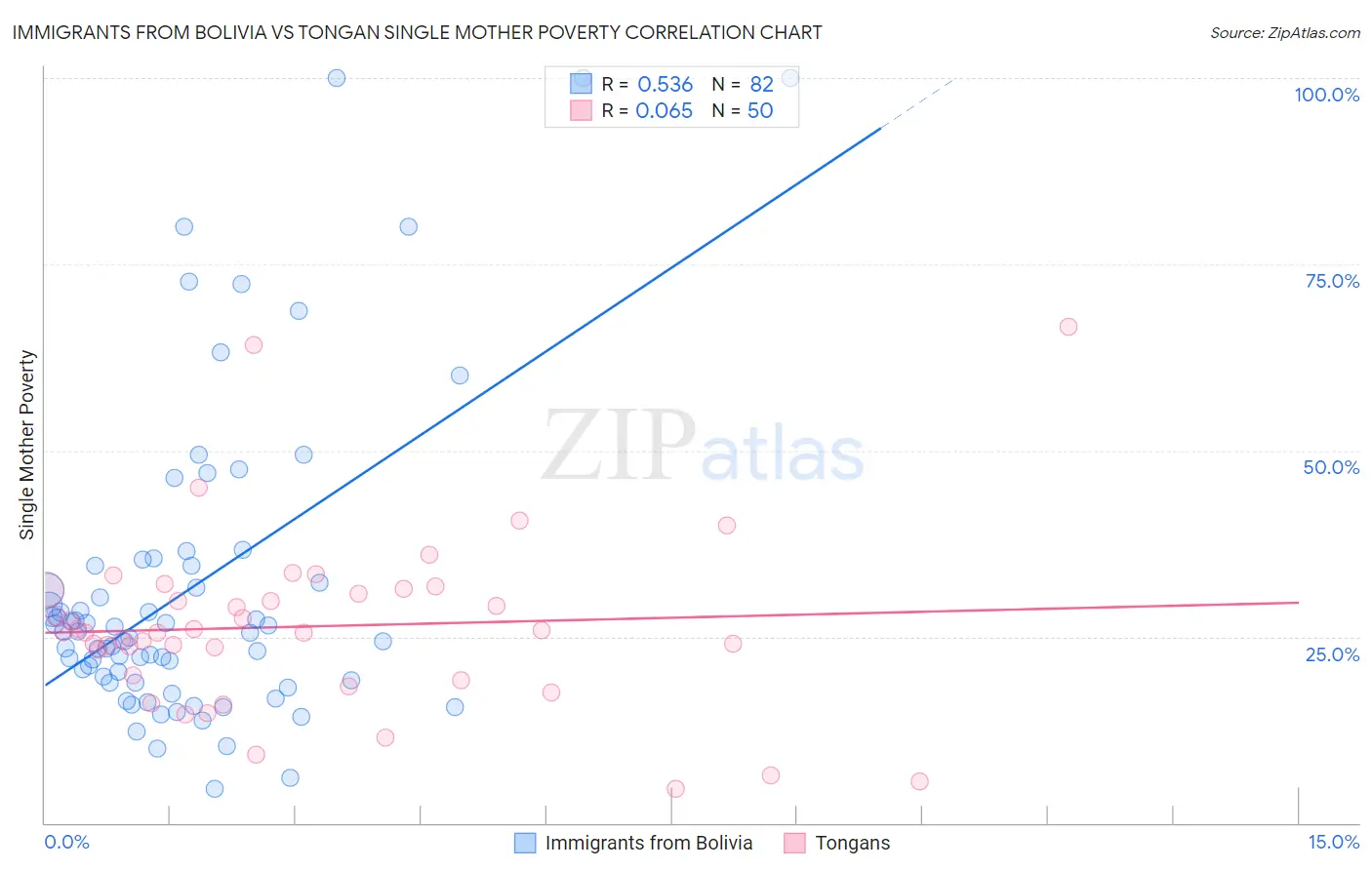 Immigrants from Bolivia vs Tongan Single Mother Poverty