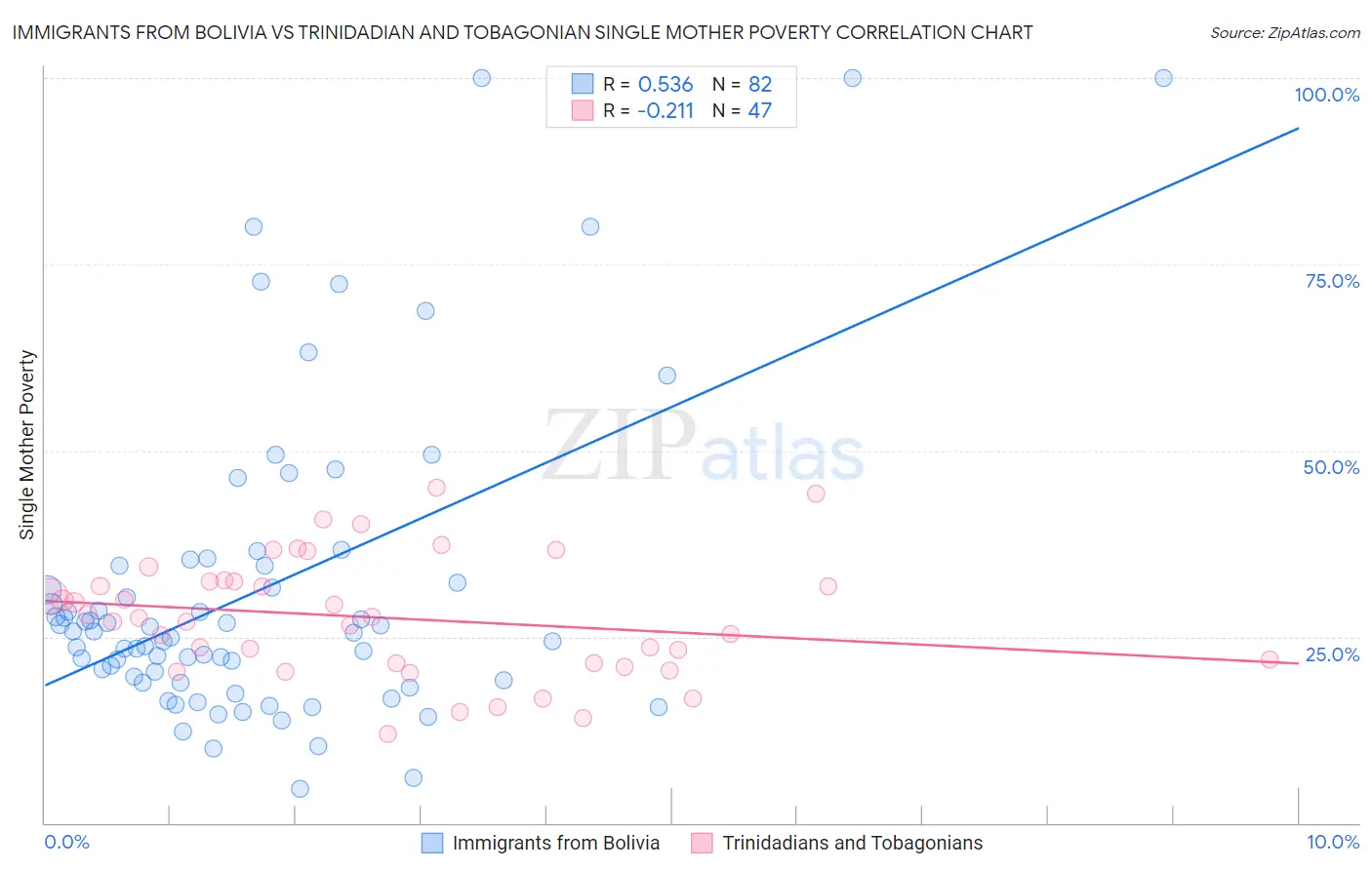 Immigrants from Bolivia vs Trinidadian and Tobagonian Single Mother Poverty