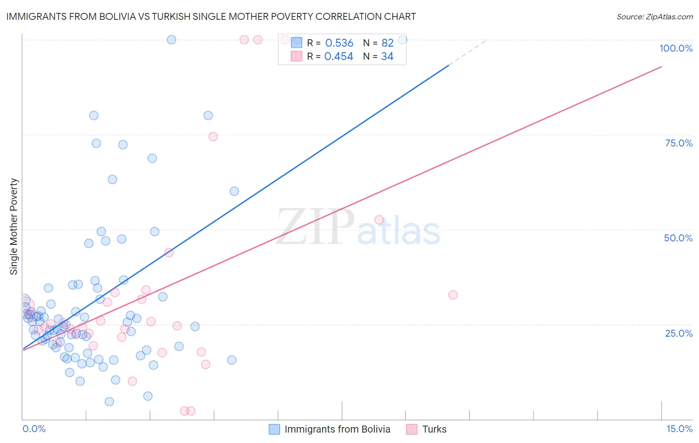Immigrants from Bolivia vs Turkish Single Mother Poverty