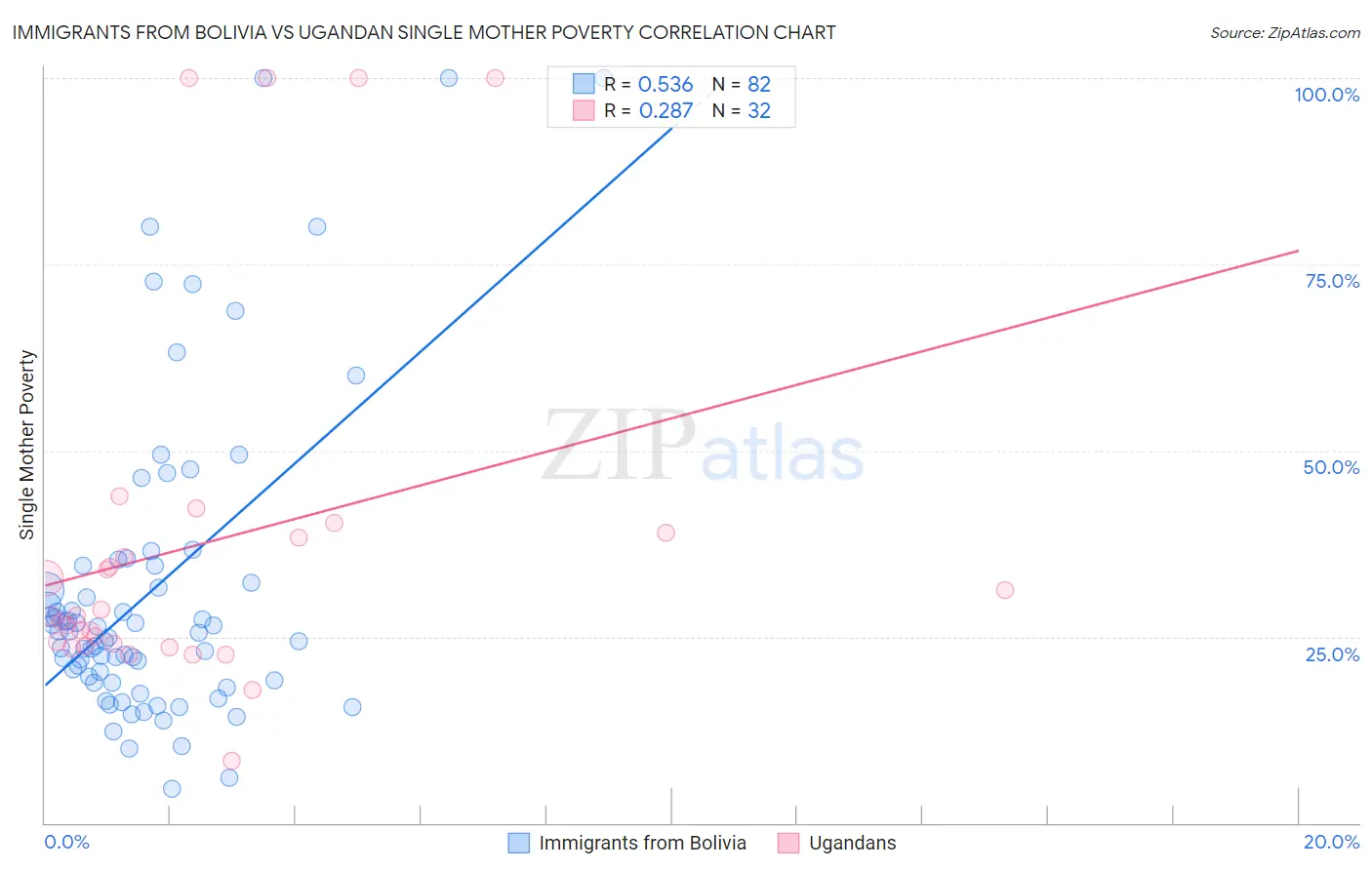 Immigrants from Bolivia vs Ugandan Single Mother Poverty