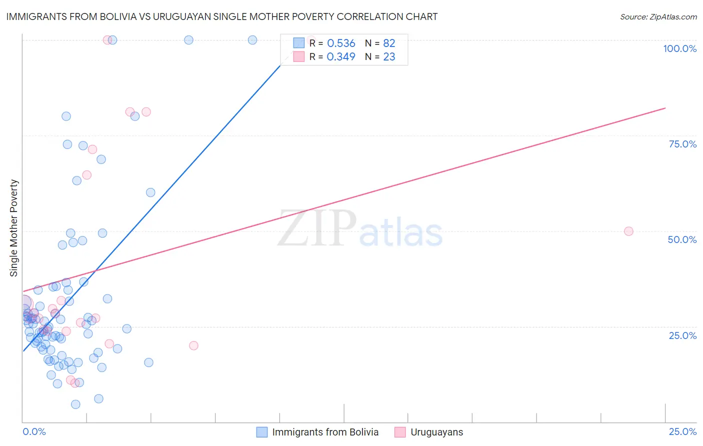 Immigrants from Bolivia vs Uruguayan Single Mother Poverty
