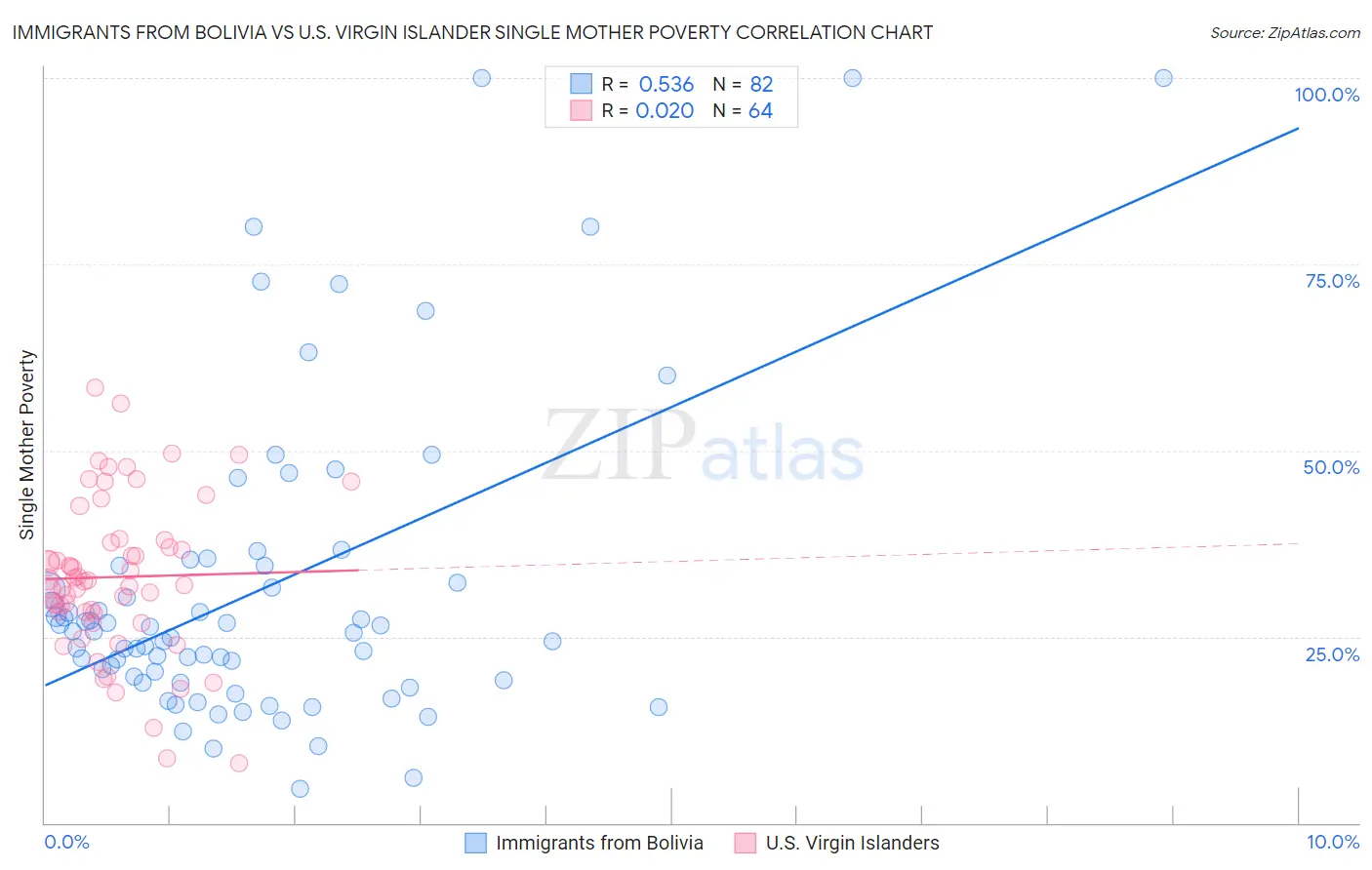 Immigrants from Bolivia vs U.S. Virgin Islander Single Mother Poverty