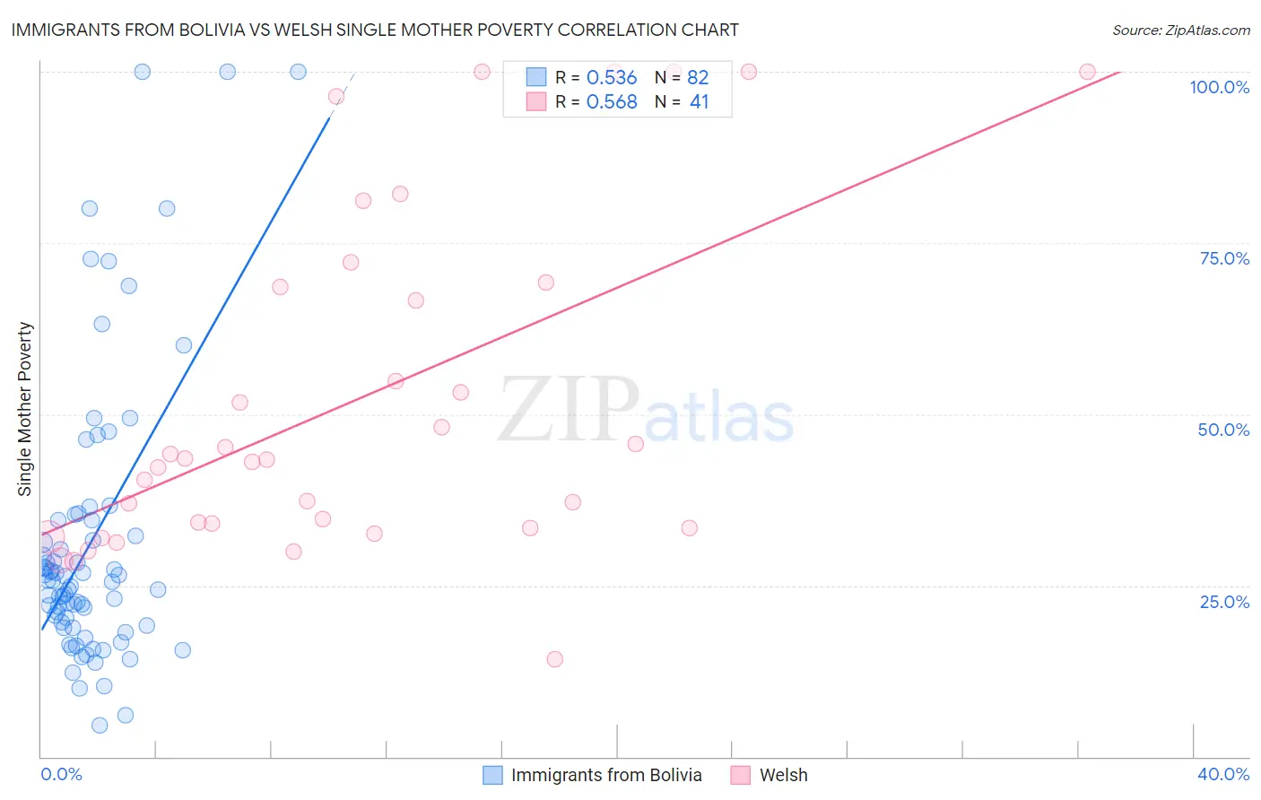 Immigrants from Bolivia vs Welsh Single Mother Poverty
