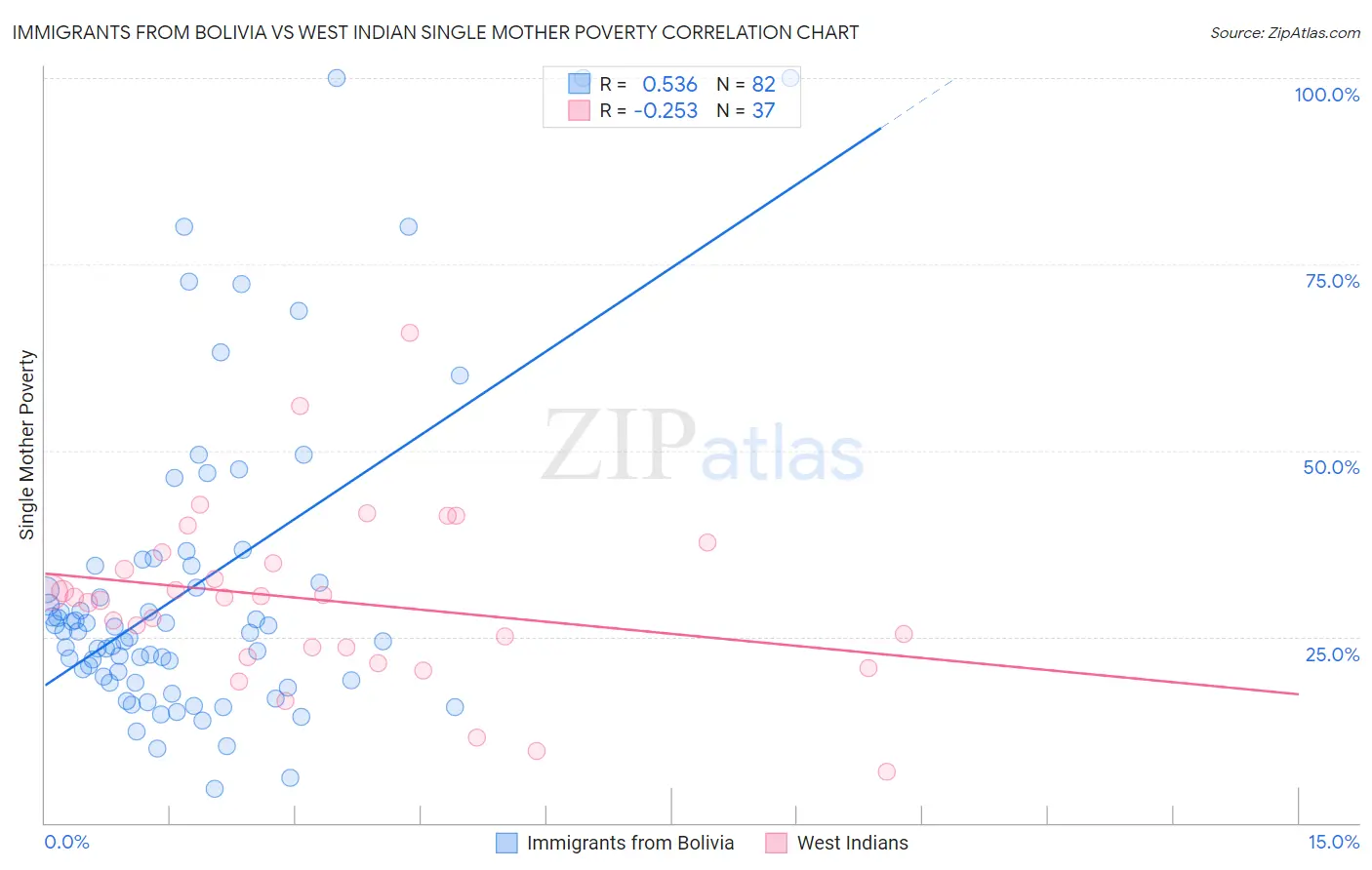 Immigrants from Bolivia vs West Indian Single Mother Poverty