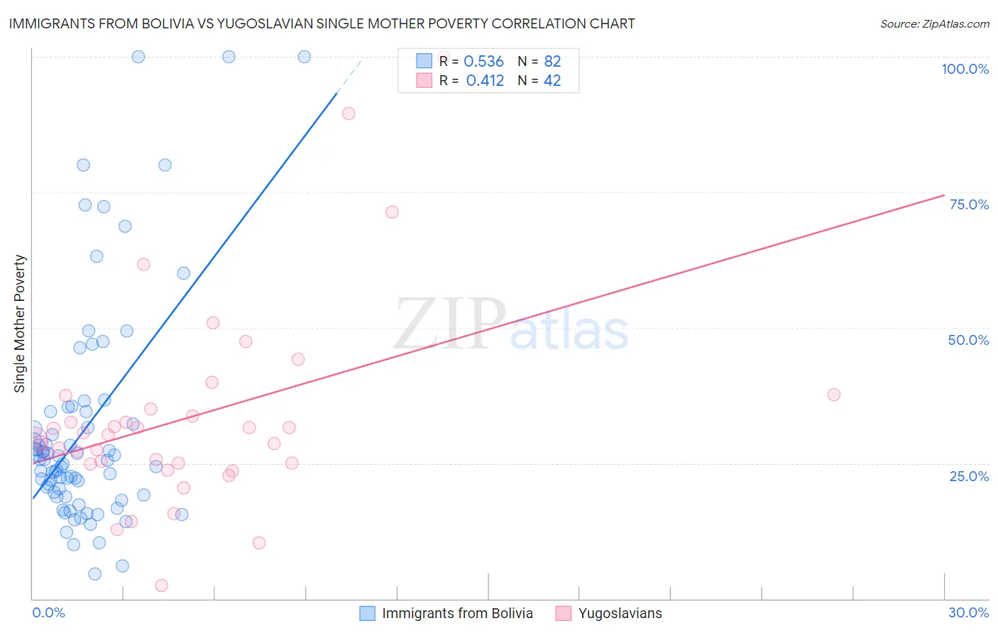Immigrants from Bolivia vs Yugoslavian Single Mother Poverty