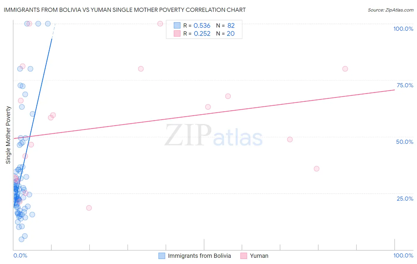 Immigrants from Bolivia vs Yuman Single Mother Poverty
