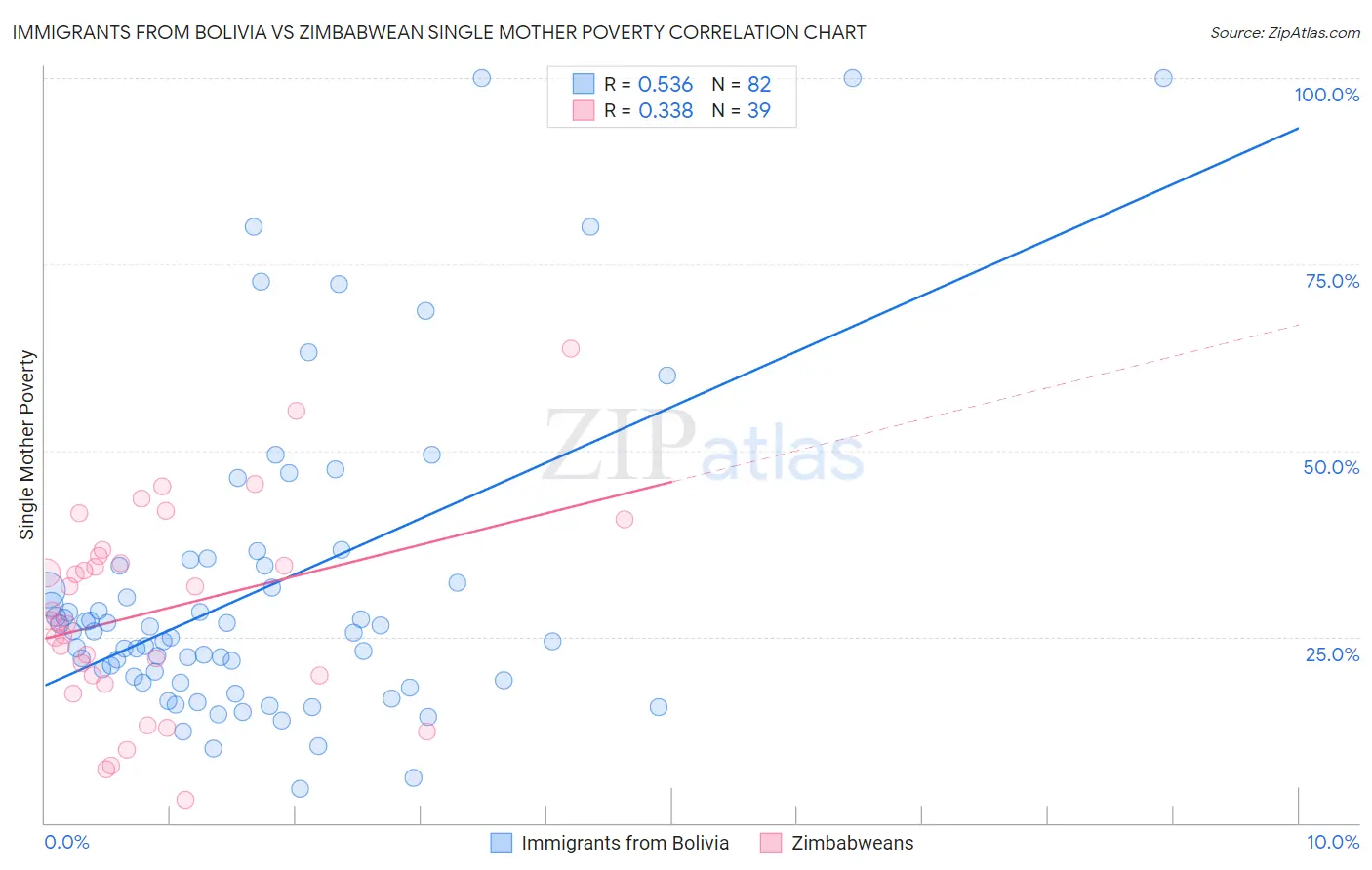 Immigrants from Bolivia vs Zimbabwean Single Mother Poverty