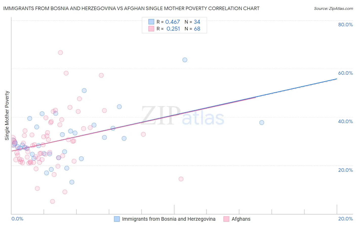 Immigrants from Bosnia and Herzegovina vs Afghan Single Mother Poverty