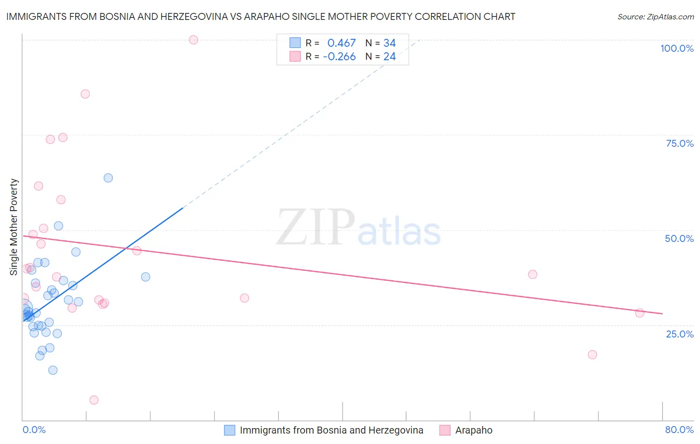 Immigrants from Bosnia and Herzegovina vs Arapaho Single Mother Poverty