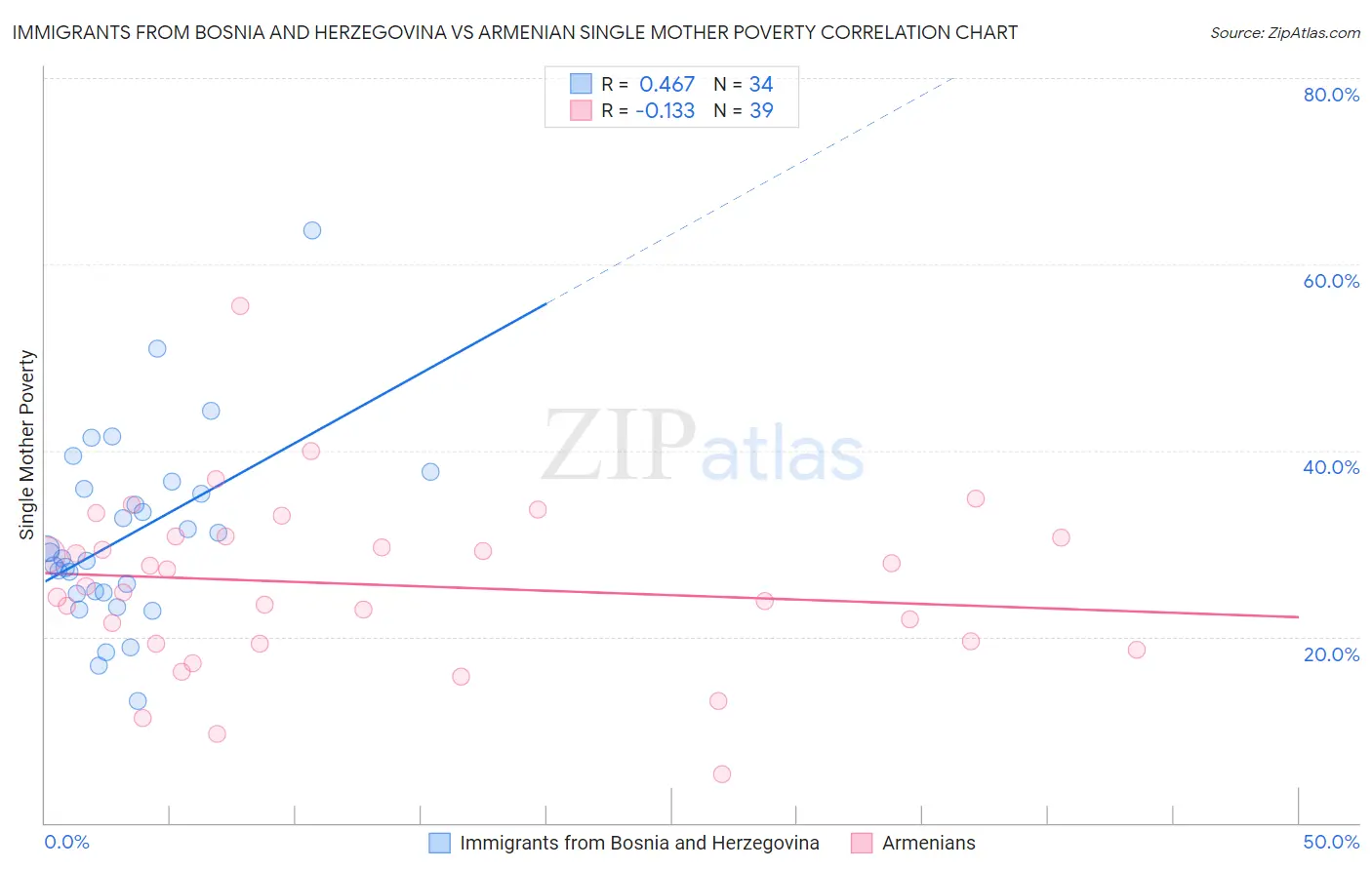 Immigrants from Bosnia and Herzegovina vs Armenian Single Mother Poverty