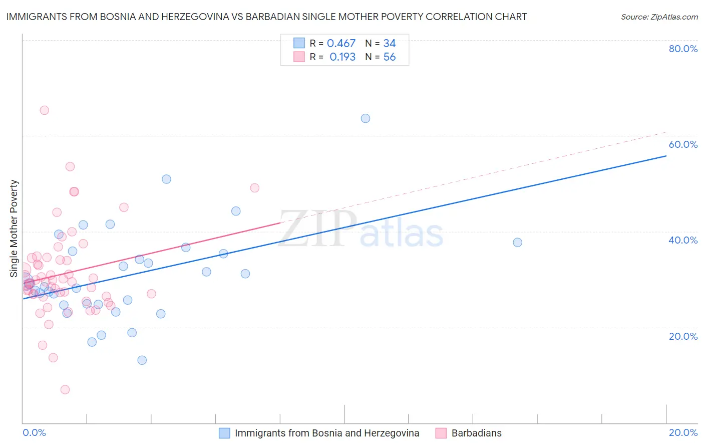 Immigrants from Bosnia and Herzegovina vs Barbadian Single Mother Poverty
