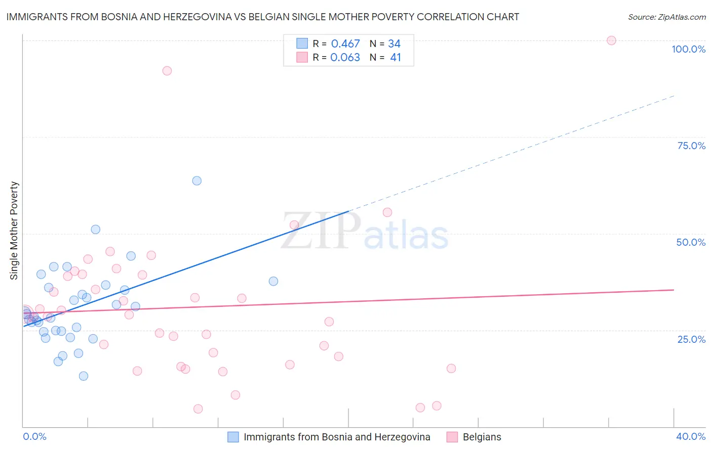 Immigrants from Bosnia and Herzegovina vs Belgian Single Mother Poverty