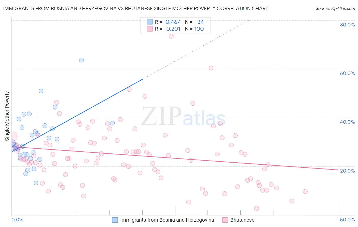 Immigrants from Bosnia and Herzegovina vs Bhutanese Single Mother Poverty