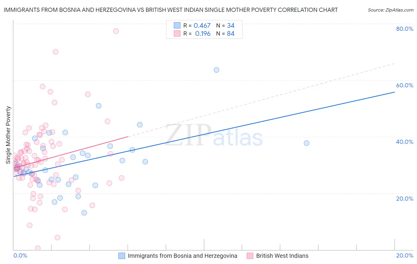 Immigrants from Bosnia and Herzegovina vs British West Indian Single Mother Poverty
