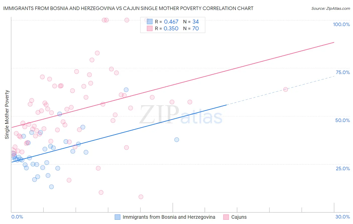 Immigrants from Bosnia and Herzegovina vs Cajun Single Mother Poverty
