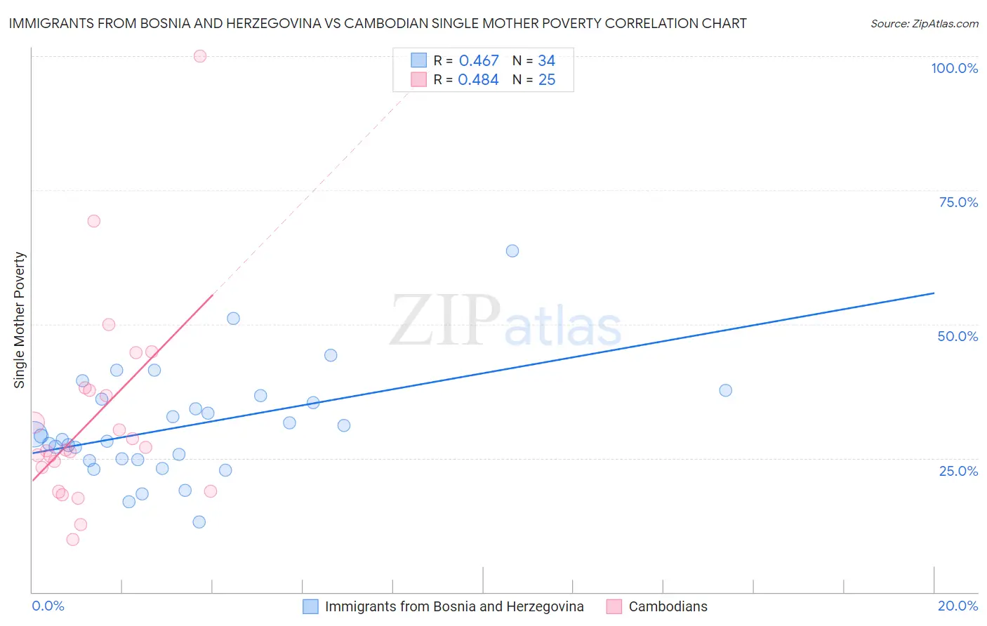 Immigrants from Bosnia and Herzegovina vs Cambodian Single Mother Poverty