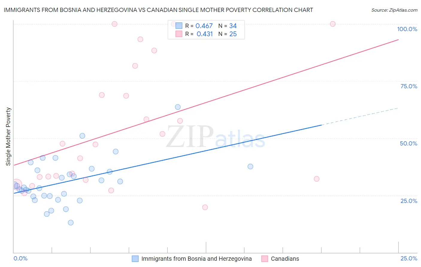 Immigrants from Bosnia and Herzegovina vs Canadian Single Mother Poverty