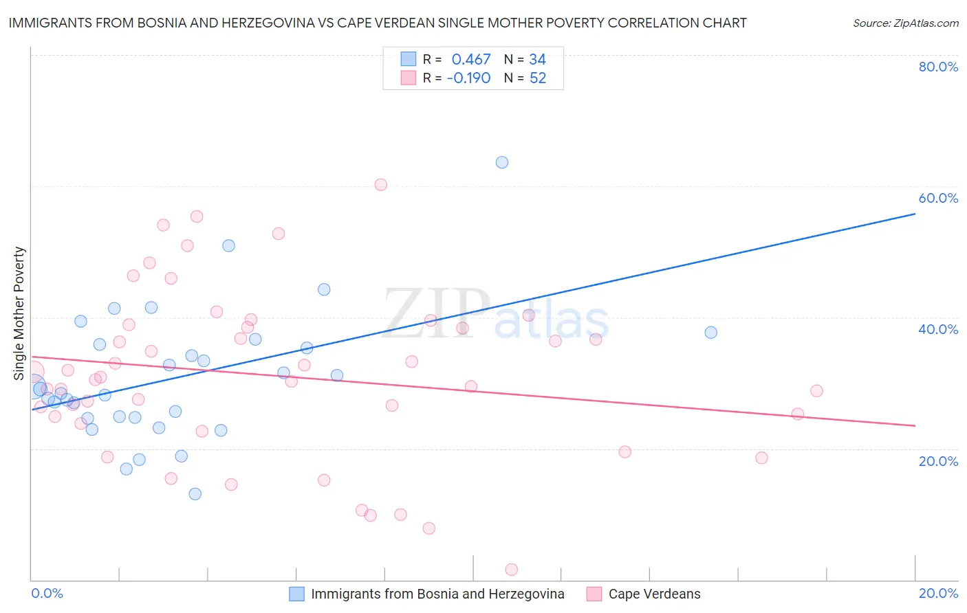 Immigrants from Bosnia and Herzegovina vs Cape Verdean Single Mother Poverty