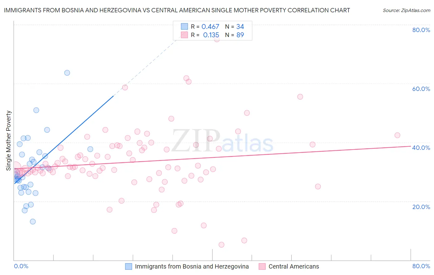 Immigrants from Bosnia and Herzegovina vs Central American Single Mother Poverty