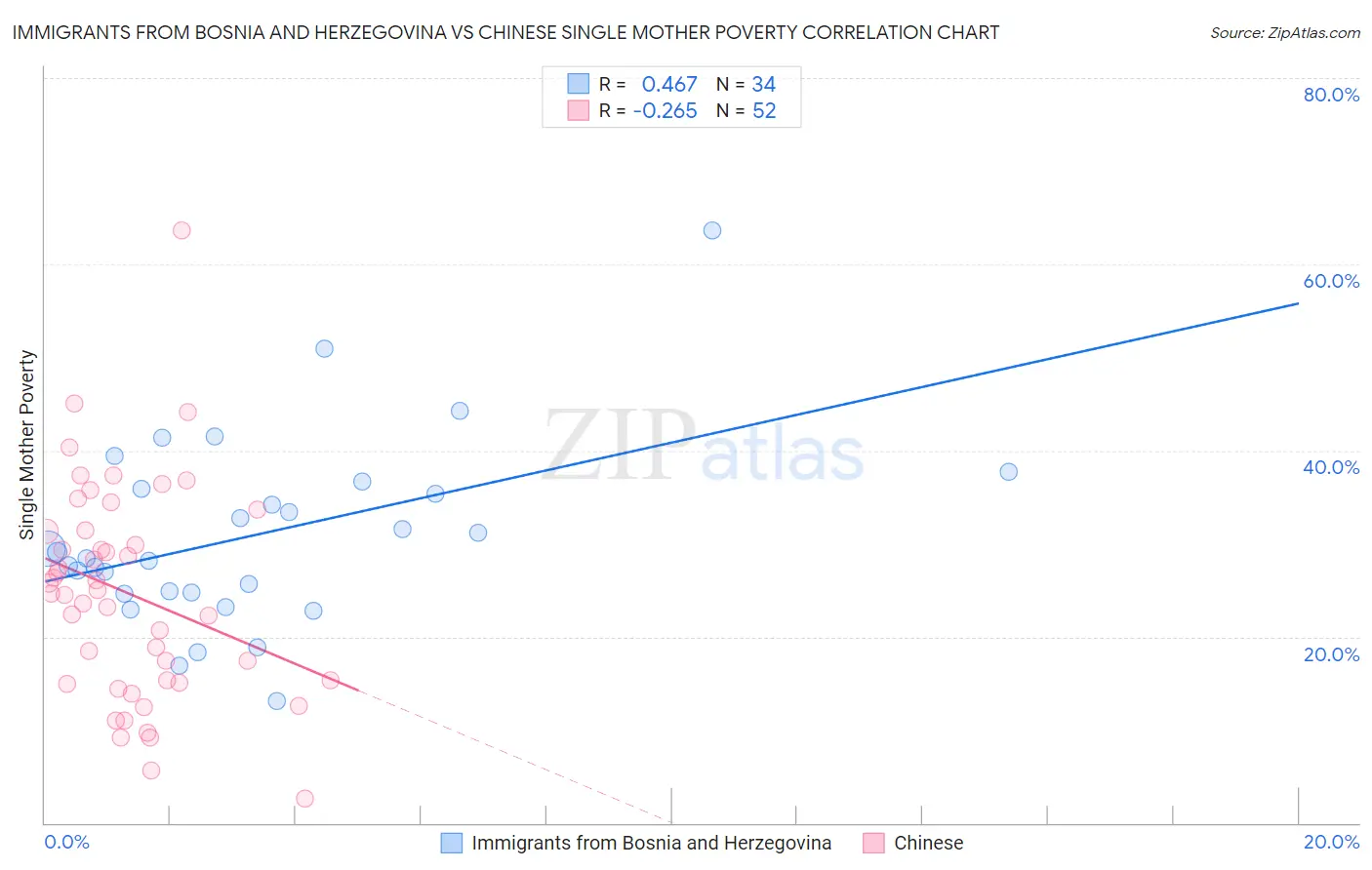 Immigrants from Bosnia and Herzegovina vs Chinese Single Mother Poverty