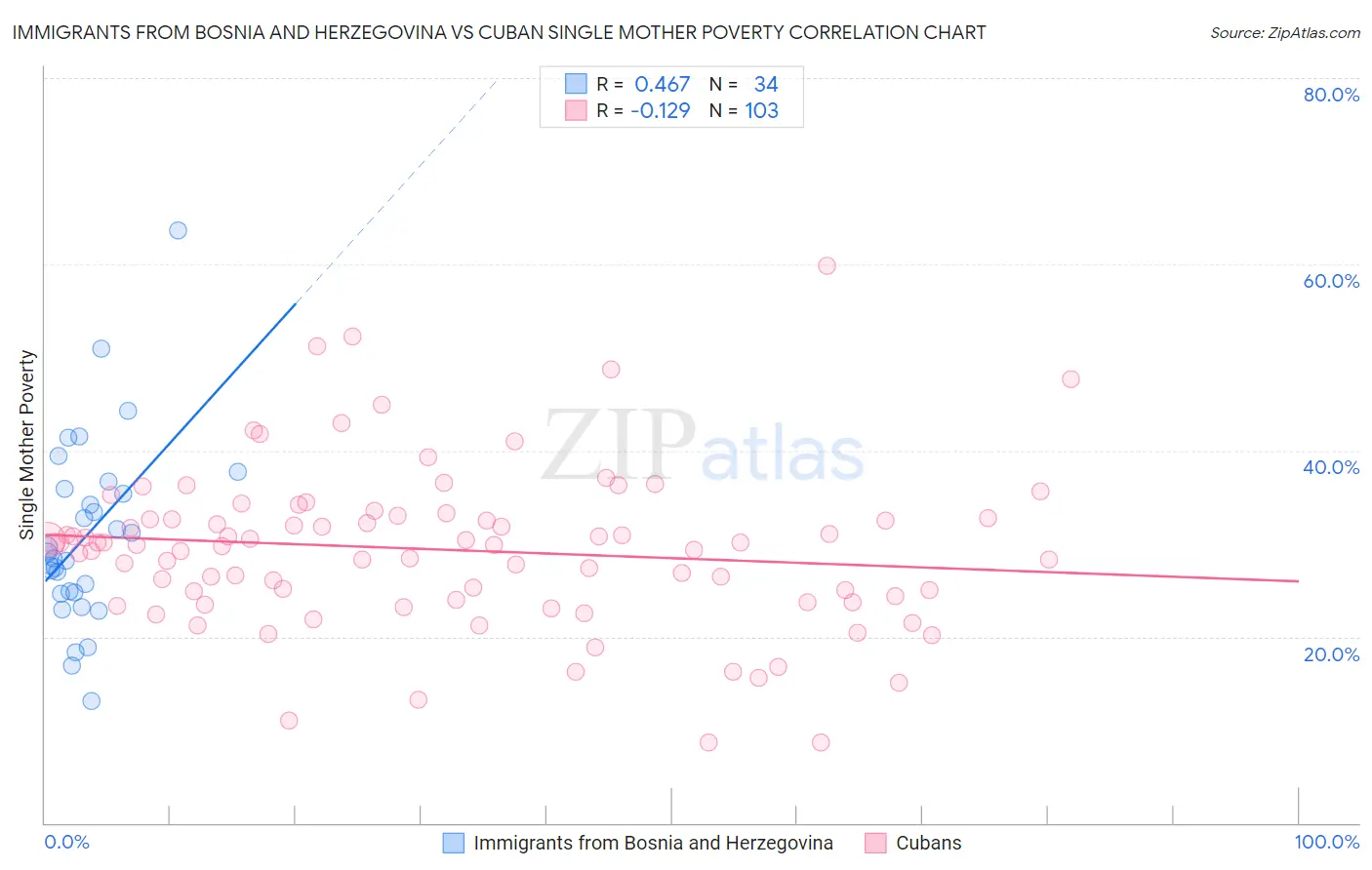 Immigrants from Bosnia and Herzegovina vs Cuban Single Mother Poverty