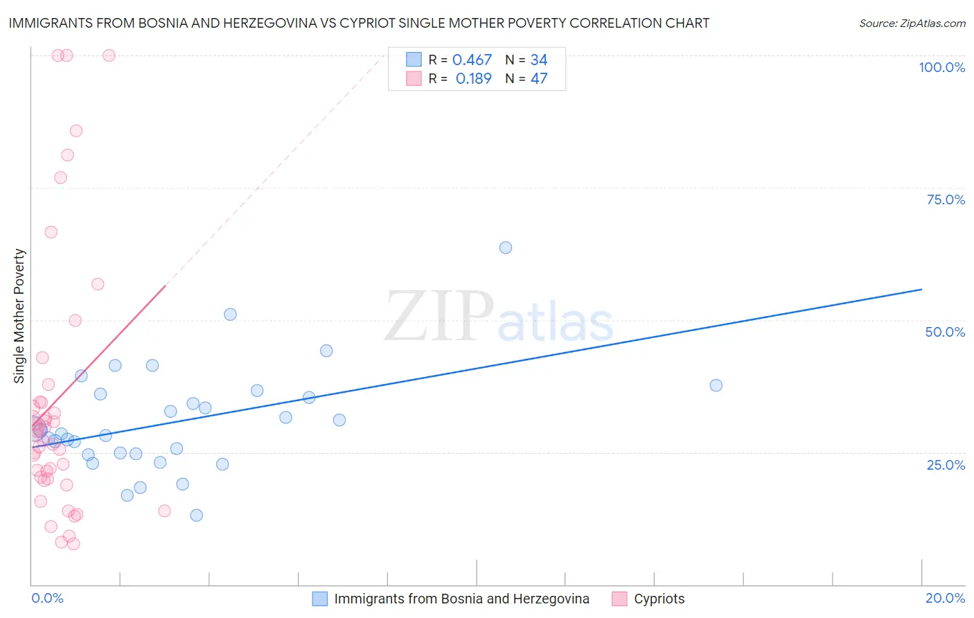Immigrants from Bosnia and Herzegovina vs Cypriot Single Mother Poverty