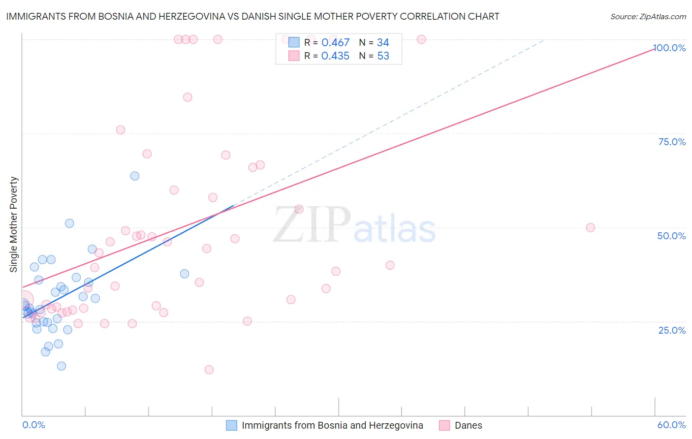 Immigrants from Bosnia and Herzegovina vs Danish Single Mother Poverty