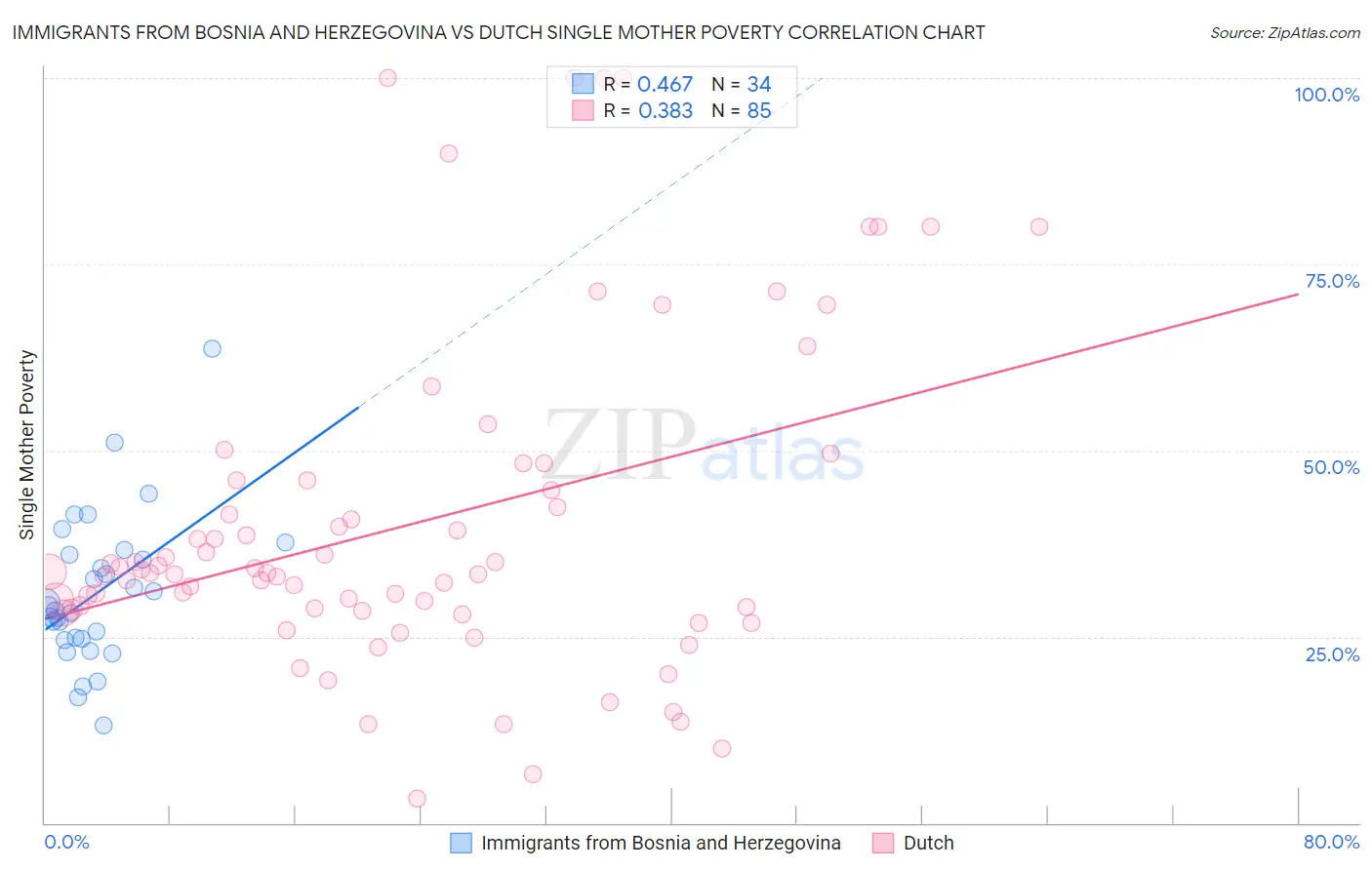 Immigrants from Bosnia and Herzegovina vs Dutch Single Mother Poverty