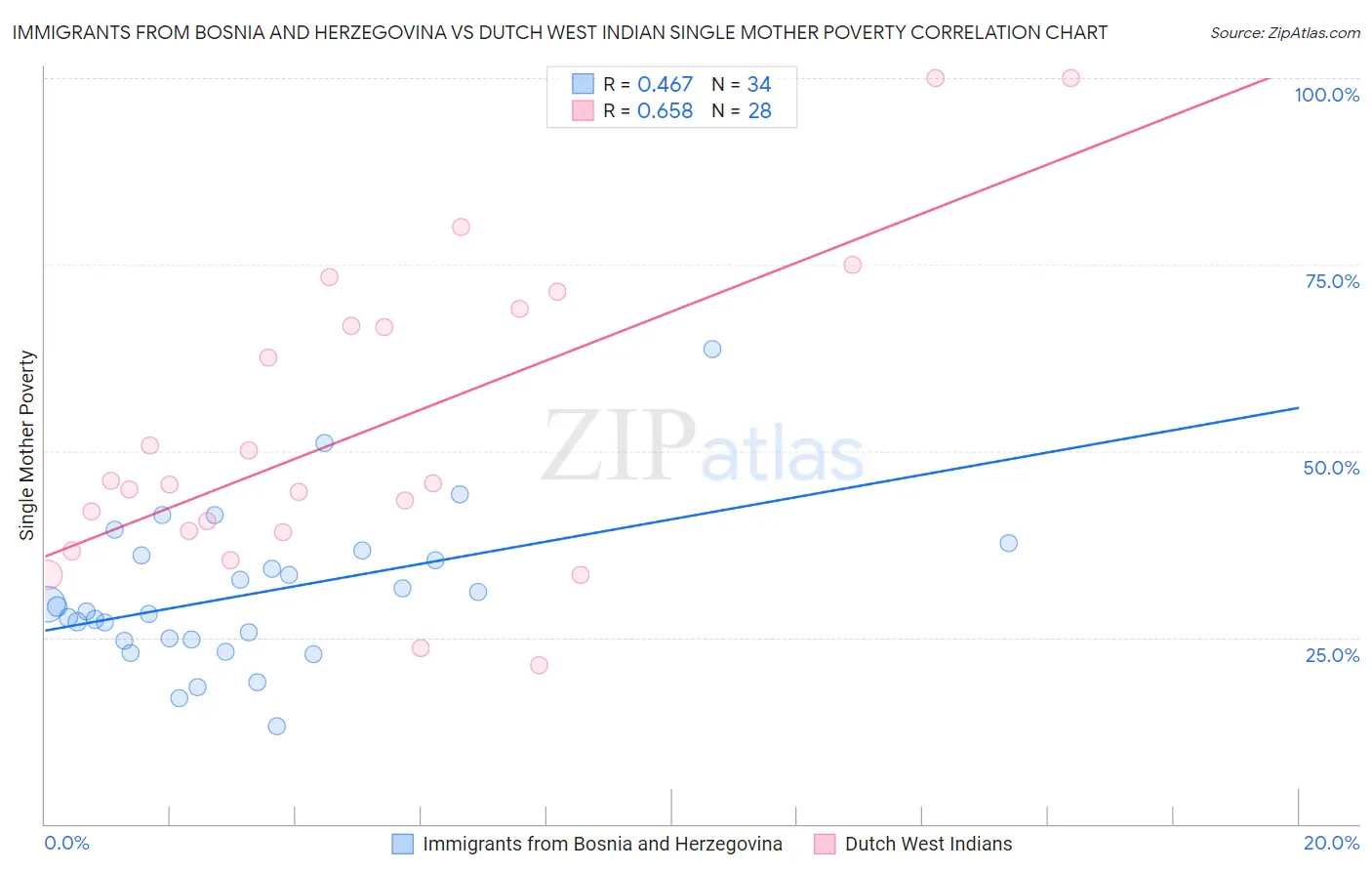 Immigrants from Bosnia and Herzegovina vs Dutch West Indian Single Mother Poverty