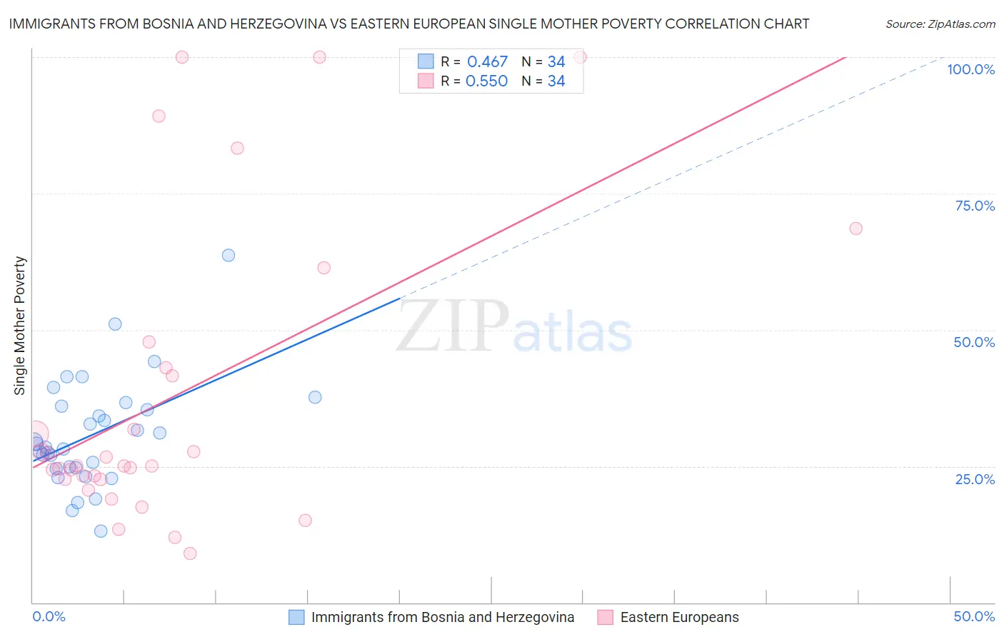 Immigrants from Bosnia and Herzegovina vs Eastern European Single Mother Poverty