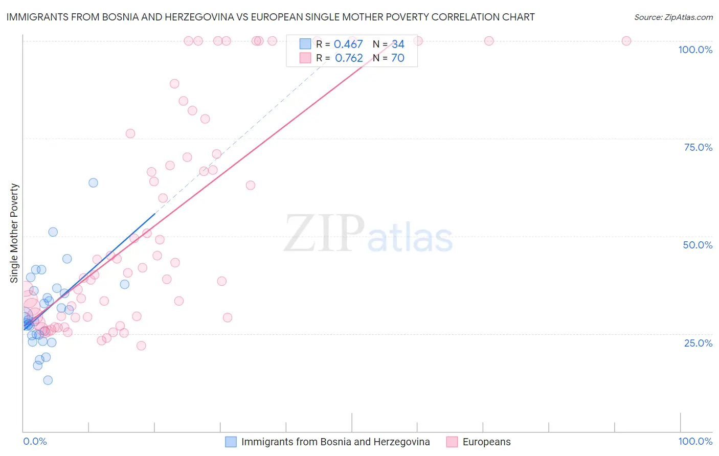 Immigrants from Bosnia and Herzegovina vs European Single Mother Poverty