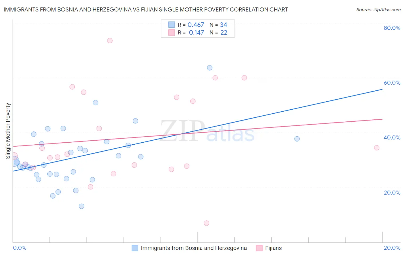 Immigrants from Bosnia and Herzegovina vs Fijian Single Mother Poverty