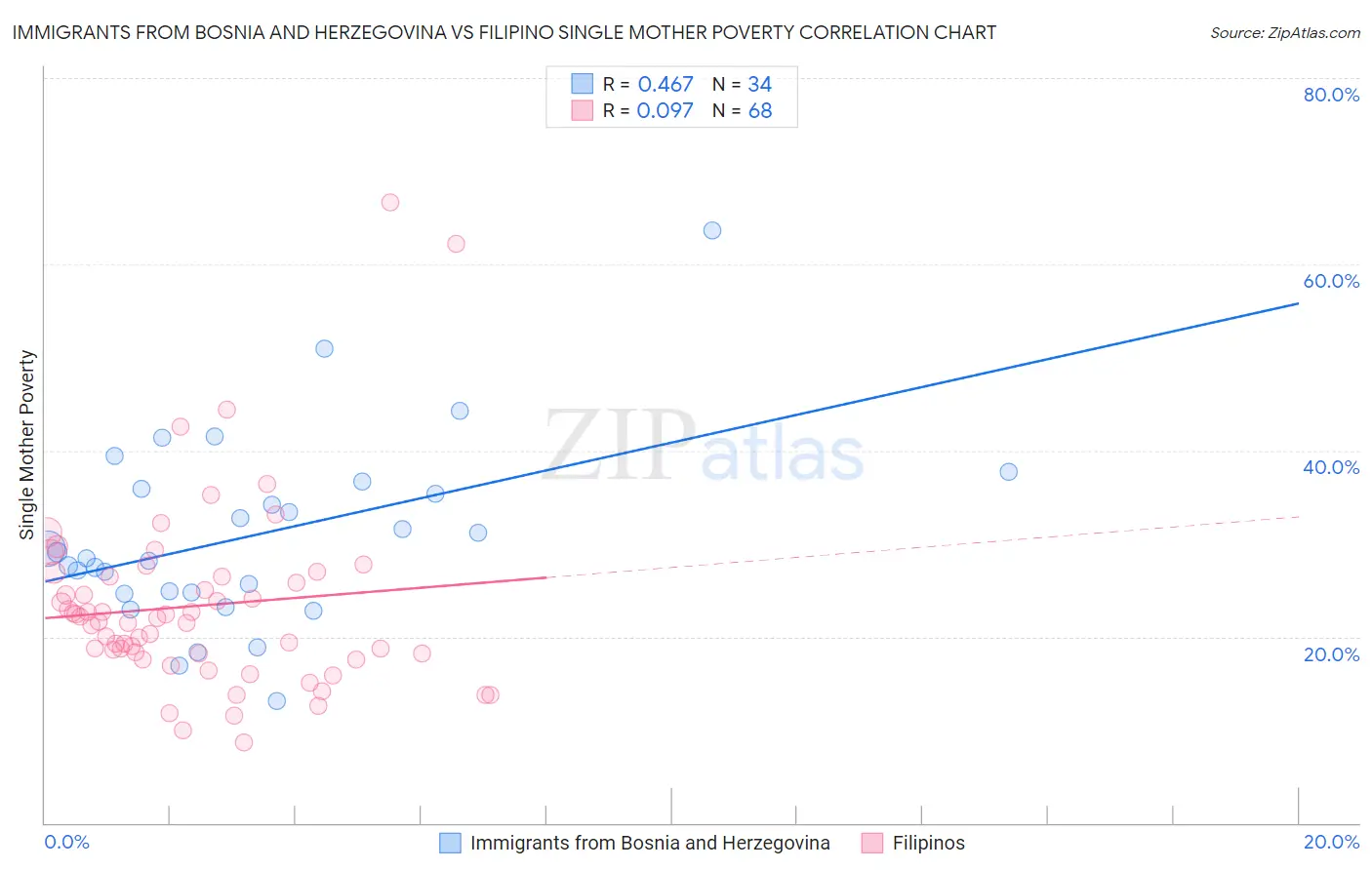 Immigrants from Bosnia and Herzegovina vs Filipino Single Mother Poverty